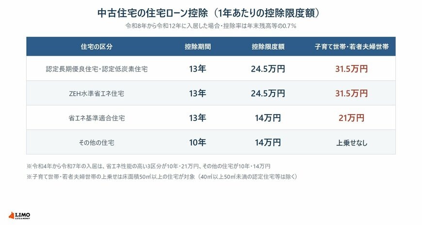 令和8年から令和12年に入居した中古住宅の住宅ローン控除を住宅の区分別にまとめた表。認定長期優良住宅・認定低炭素住宅とZEH水準省エネ住宅は控除期間13年・控除限度額24.5万円、子育て世帯・若者夫婦世帯は31.5万円。省エネ基準適合住宅は13年・14万円、子育て世帯・若者夫婦世帯は21万円。その他の住宅は10年・14万円で上乗せなし。令和4年から令和7年の入居は省エネ性能の高い3区分が10年・21万円