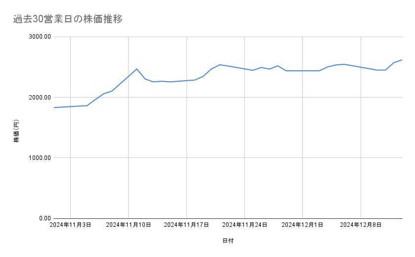 ディー・エヌ・エーの株価推移(過去30営業日)