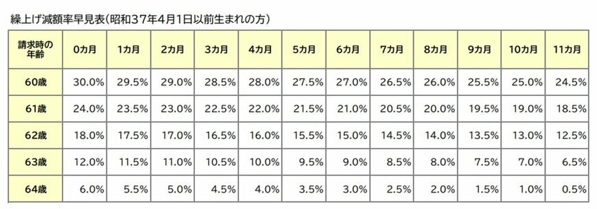 繰上げ減額率早見表（1962年4月1日以前生まれの方）