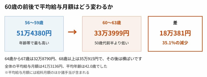 60歳の前後で一段下がったあとは横ばいです