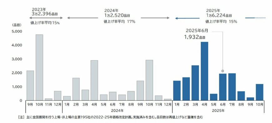 「食品主要195社」価格改定動向調査 ― 2025年6月