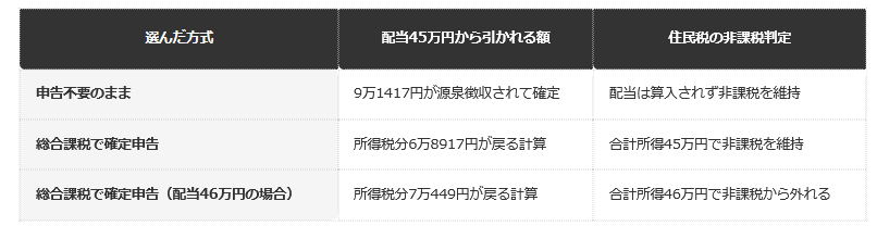 前提条件：単身世帯・配当以外の所得なし・特定口座（源泉徴収あり）・課税総所得金額等1000万円以下・令和8年8月時点の税率と控除による編集部試算