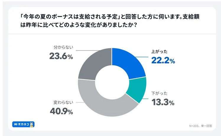 「今年の夏のボーナスは支給される予定」と回答した方に伺います。支給額は昨年に比べてどのような変化がありましたか？