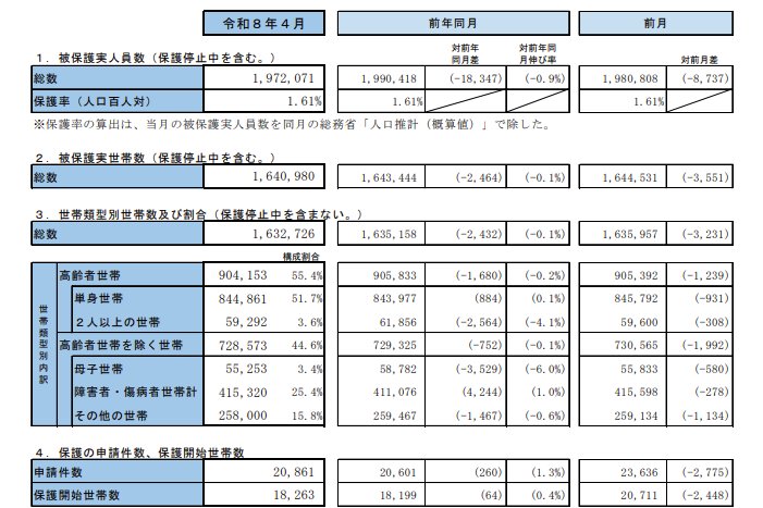 生活保護の被保護者調査(令和8年4月分概数)の結果