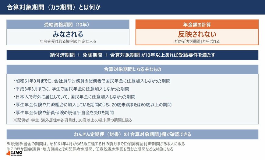 合算対象期間(カラ期間)の位置づけと、対象になる主な期間を並べた図
