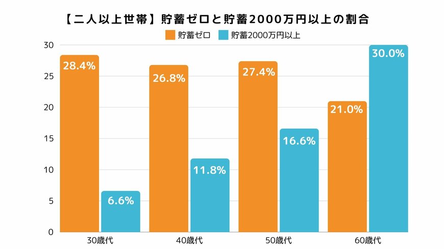 二人以上世帯の30歳代~60歳代の貯蓄ゼロと貯蓄2000万円以上の割合