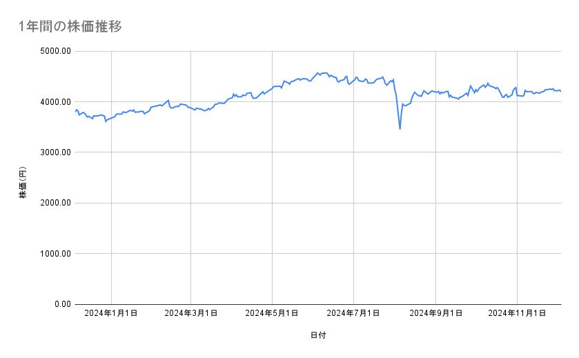 JTの株価推移（1年間）