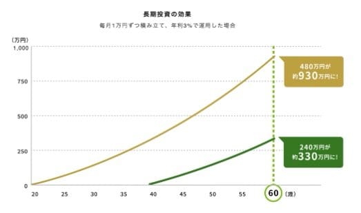 長期投資：複利効果