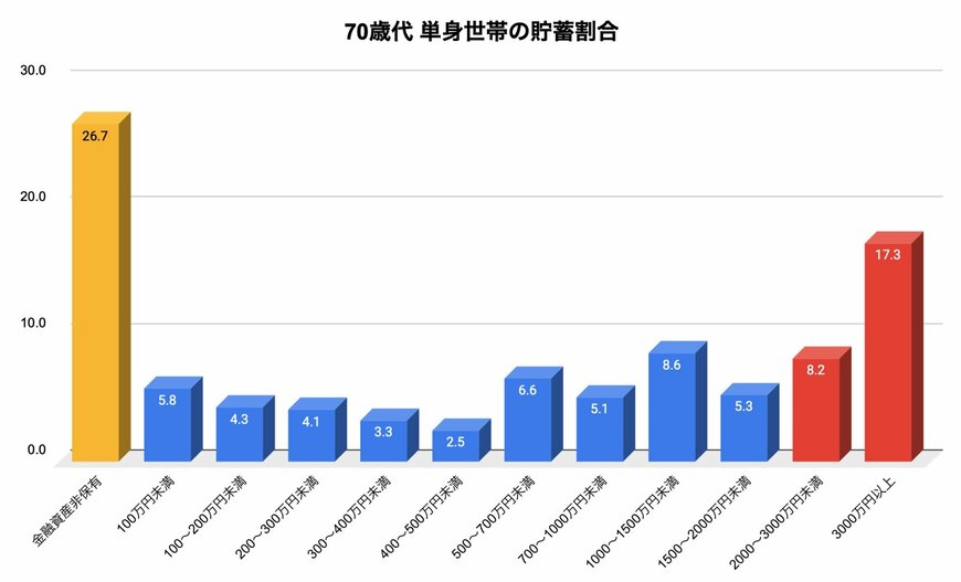 70歳代単身世帯の貯蓄割合