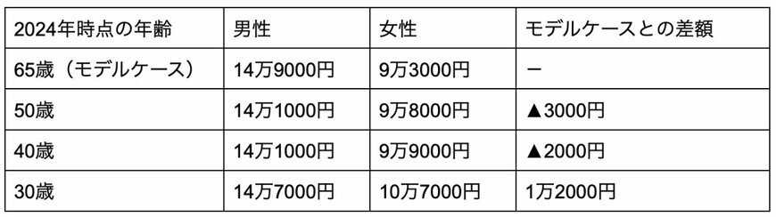 過去30年投影ケースでの将来の年金額の一覧表