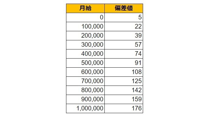 埼玉県熊谷市の月給偏差値表