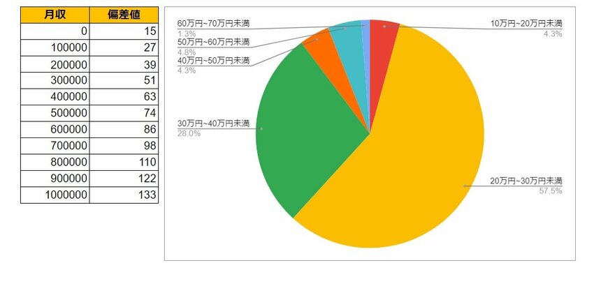 東京都中央区の月給データと円グラフ