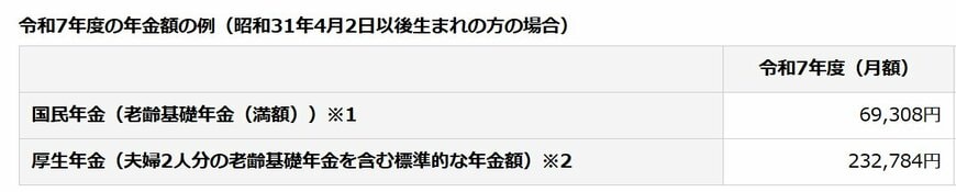 令和7年度の年金額の例