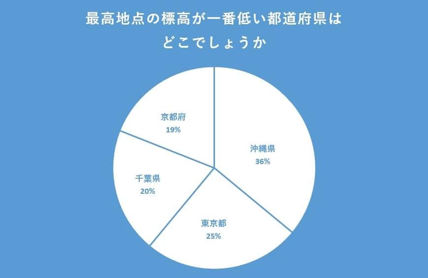 最高地点の標高が一番低い都道府県のアンケート結果
