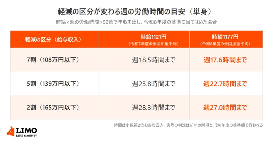 単身で給与収入のみの場合に、国民健康保険料の7割・5割・2割軽減の範囲に収まる週の労働時間を、時給1121円と時給1177円で比べた表