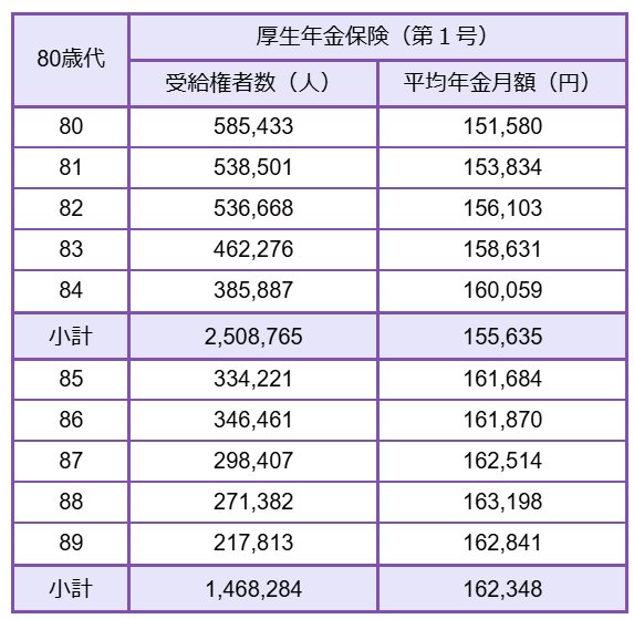 【厚生年金一覧表】80歳代の平均年金月額