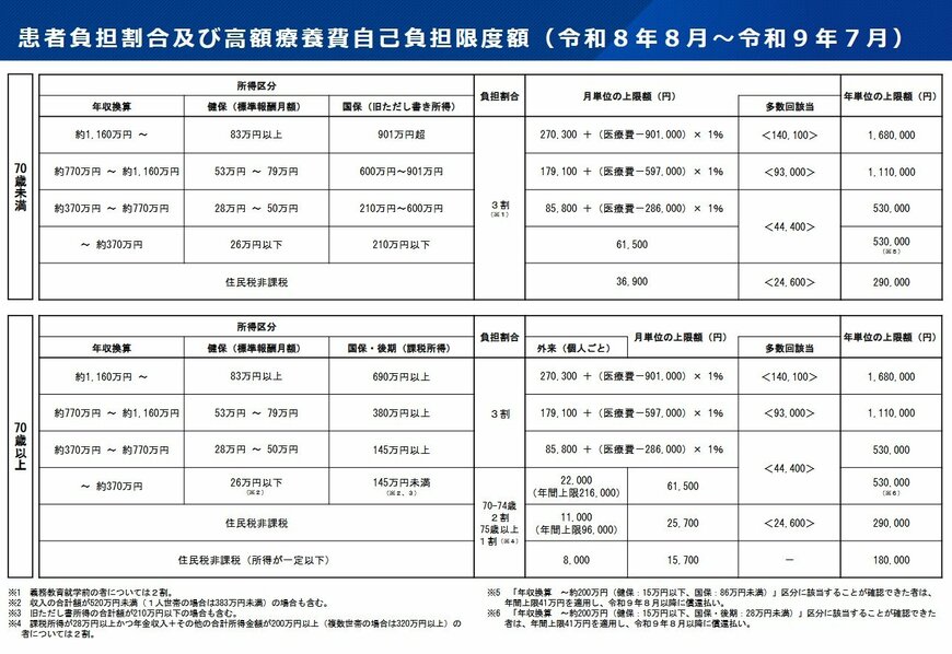 患者負担割合及び高額療養費自己負担限度額（令和8年8月～令和9年7月）