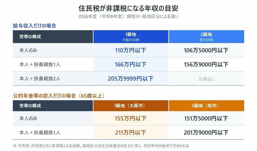 住民税が非課税になる年収の目安。2026年度課税分。1級地（大阪市の例）は給与収入で本人のみ110万円以下、扶養親族1人166万円以下、2人205万9999円以下。2級地（柏市の例）は本人のみ106万5000円以下、扶養親族1人156万9000円以下。公的年金等収入65歳以上は1級地が本人のみ155万円以下、扶養親族1人211万円以下、2級地が151万5000円以下と201万9000円以下