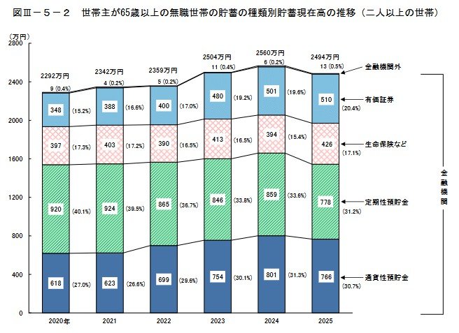 65歳以上・無職夫婦世帯の平均貯蓄額