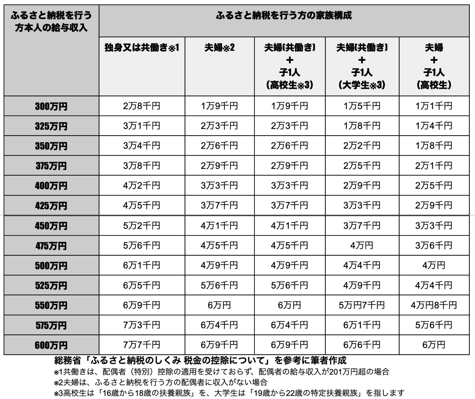 控除上限額 の 早見表, 給与所得控除額 早見表 – OUHP