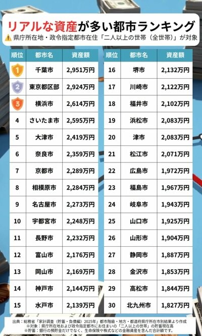 「全世帯の資産額」のランキング