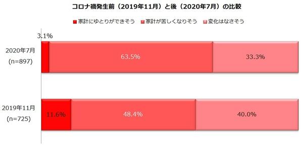 家計予測：コロナ禍発生前（2019年11月）と後（2020年7月）の比較