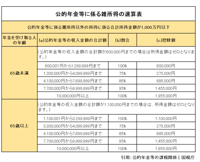 （※）公的年金等に係る雑所得の速算表