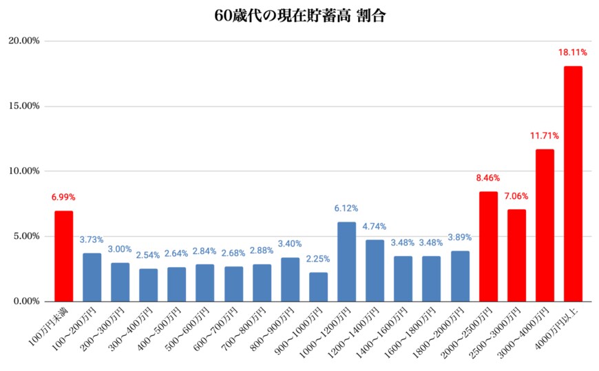出所：総務省統計局「家計調査 / 貯蓄・負債編 二人以上の世帯 詳細結果表」を参考に筆者作成