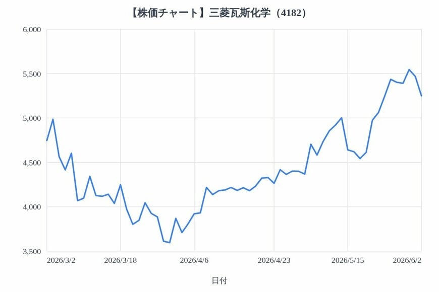 出所：各種資料をもとにLIMO編集部作成