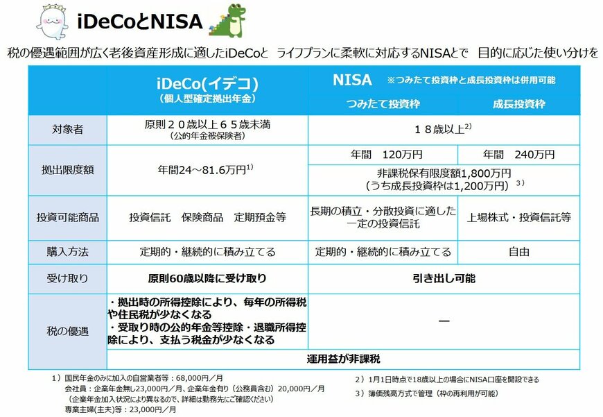 出所：厚生労働省「iDeCoとNISA」