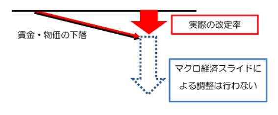 出所:日本年金機構「マクロ経済スライド」
