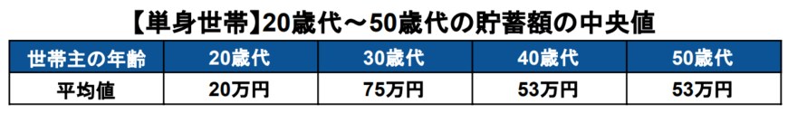 出所：金融広報中央委員会「家計の金融行動に関する世論調査【単身世帯調査】（令和4年）」