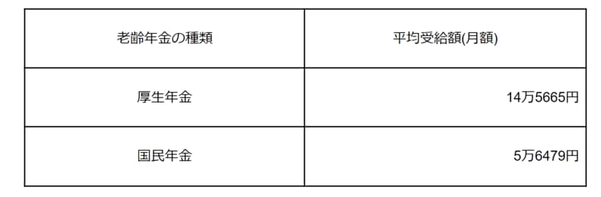 出所：厚生労働省「令和3年度 厚生年金保険・国民年金事業の概況」をもとに筆者作成