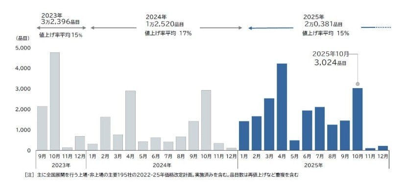 出所：帝国データバンク「食品主要195社」価格改定動向調査 ― 2025年10月