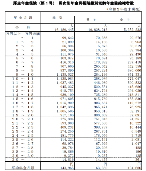 出所：厚生労働省年金局「令和3年度　厚生年金・国民年金事業の概況」