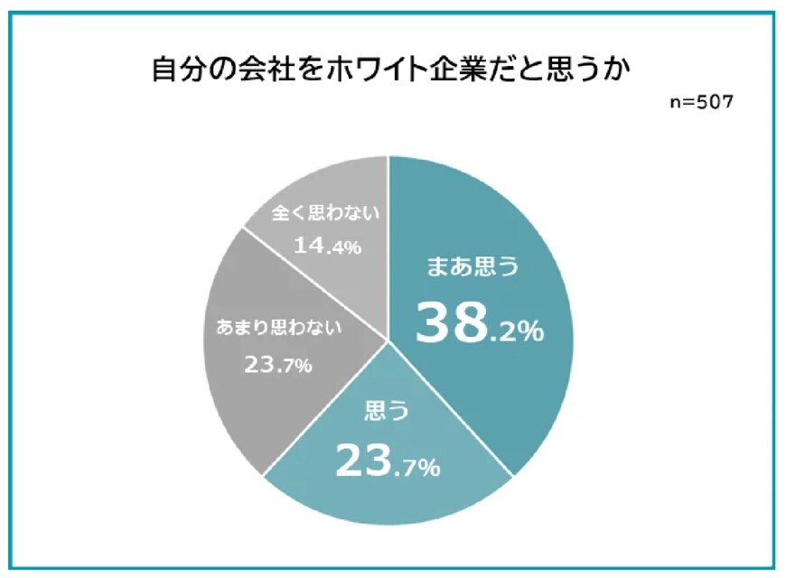 出所：株式会社AlbaLink「【ホワイト企業だと思う職場の特徴ランキング】507人アンケート調査」