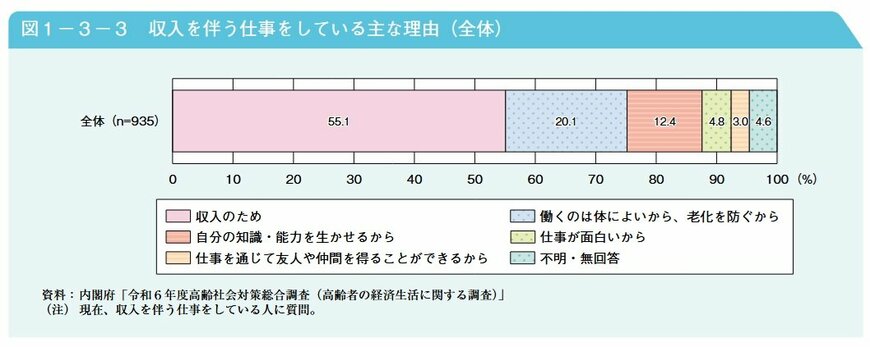 出所：内閣府「令和7年版高齢社会白書 第2節 高齢期の暮らしの動向」