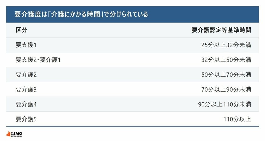 病気の重さではなく、手間の量で線が引かれる