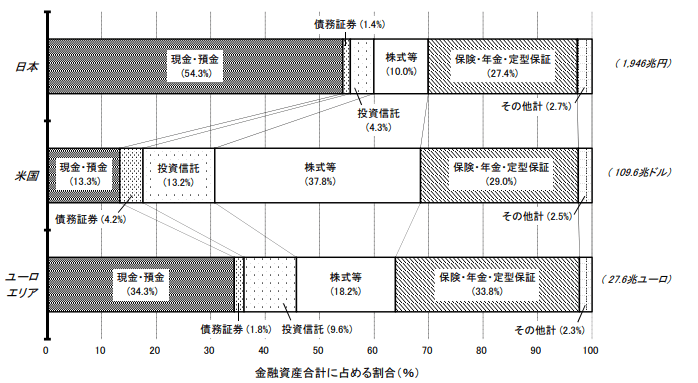 【出典】日本銀行調査統計局「資金循環の日米欧比較」（2021年8月20日）