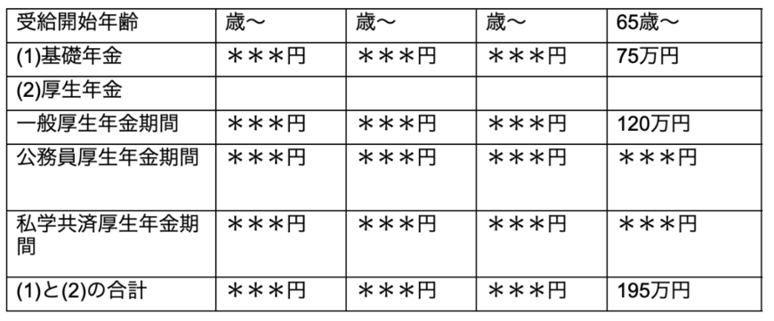 出所：ねんきん定期便等を参考に筆者作成