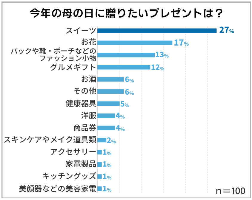 出所：保険マンモス株式会社：「母の日に関するアンケート調査」