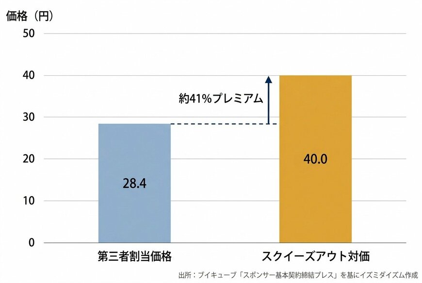 出所：株式会社ブイキューブ「スポンサー基本契約の締結、第三者割当による新株式の発行及び定款の一部変更並びに株式併合及び単元株式数の定めの廃止に関するお知らせ」（2026年3月31日）を基にイズミダイズム作成