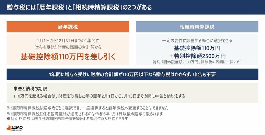 贈与税がかからないのは、1年間で110万円以下まで