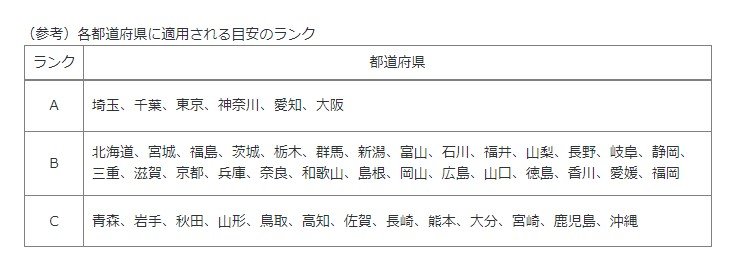 出所：厚生労働省「令和6年度地域別最低賃金額改定の目安について」