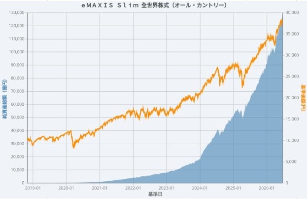 オルカンの基準価額及び純資産総額の比較