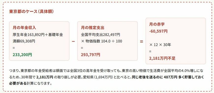 出所：スペシャリスト・ドクターズ株式会社（IKIGAI TOWN 運営）「"老後2000万円問題"は本当に2000万円？」