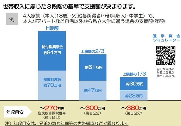 出所：文部科学省「2020年4月から新しい給付奨学金・授業料等減免制度がスタート！」