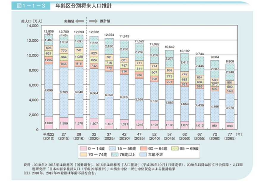 出所：内閣府「第1章　高齢化の状況（第1節 1）」