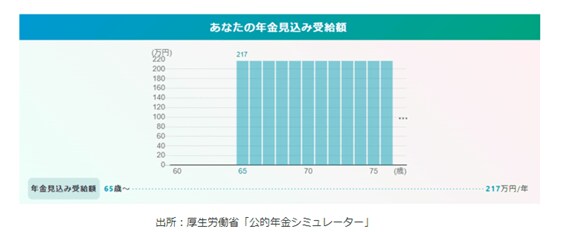 出所：厚生労働省「公的年金シミュレーター」