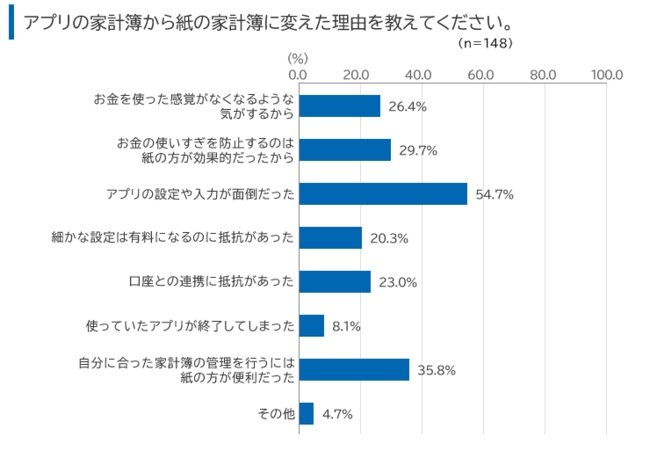 出所：紙の家計簿に関する調査（伊藤手帳株式会社）